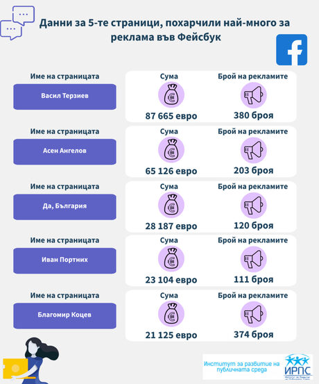 Политическите сили са похарчили над 600 хил. евро за предизборна реклама във "Фейсбук"