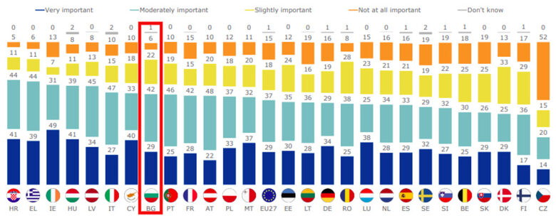 Важни ли са дипломи и сертификати – България клони към групата, в която тези документи все още имат значение.