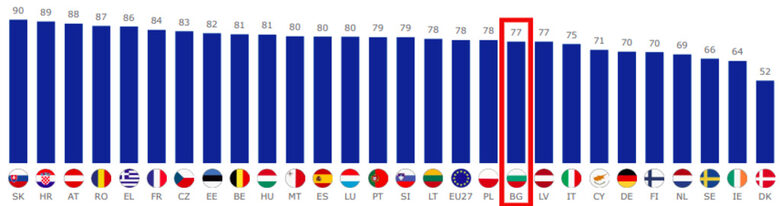 Колко трудно е (много + умерено) да се намери персонал с умения.