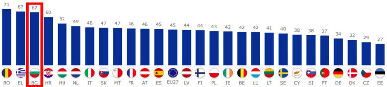 Недостигът на служители с умения бави използването на цифрови технологии в бизнеса на фирмата.