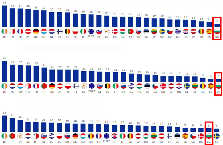 Колко помагат да си решите проблема с квалифицирани служители организации и власти на местно ниво, вкл. бюра по труда (най-горе), на национално ниво (по средата) и на ниво ЕС (долу). По всеки от трите отговора България е на дъното по доверие, че някой може да помогне.