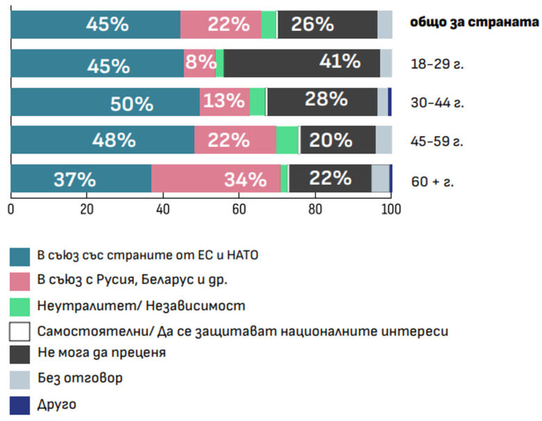 Отговори по възрастови групи на въпроса "Ако в Европа има ново разделение, подобно на Студената война, къде трябва да се позиционира България?"