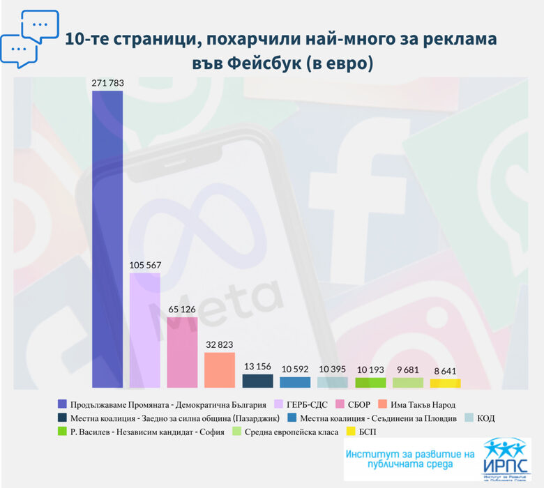 Политическите сили са похарчили над 600 хил. евро за предизборна реклама във "Фейсбук"