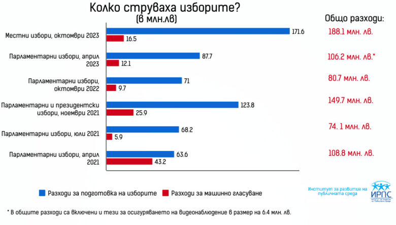 Три години избори ни струваха 710 млн. лв.