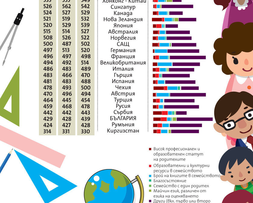 В Шанхай са най-умни