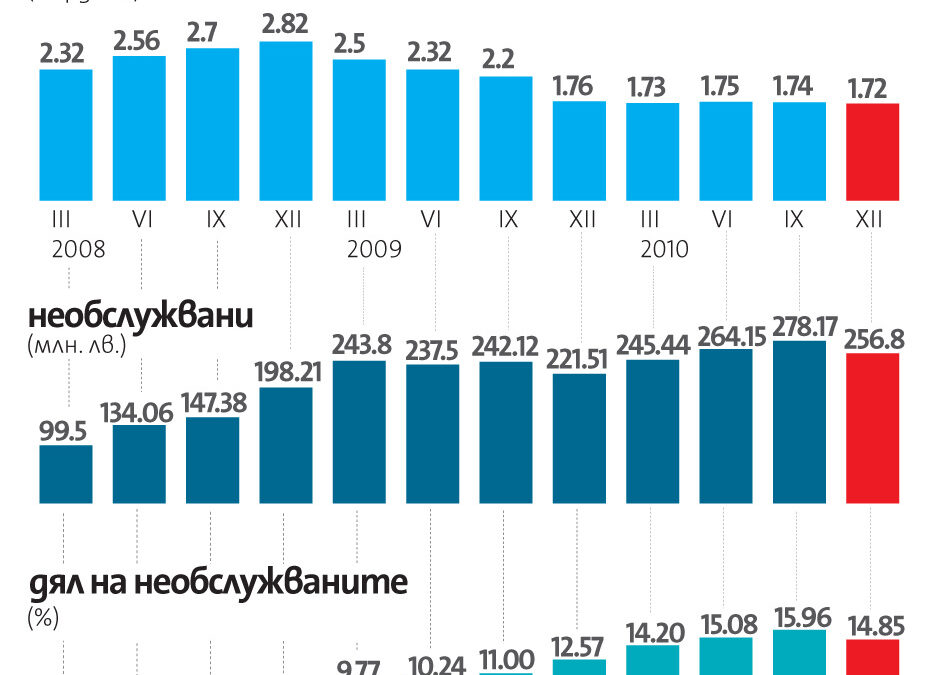 Делът на просрочията при бързите заеми започна да намалява
