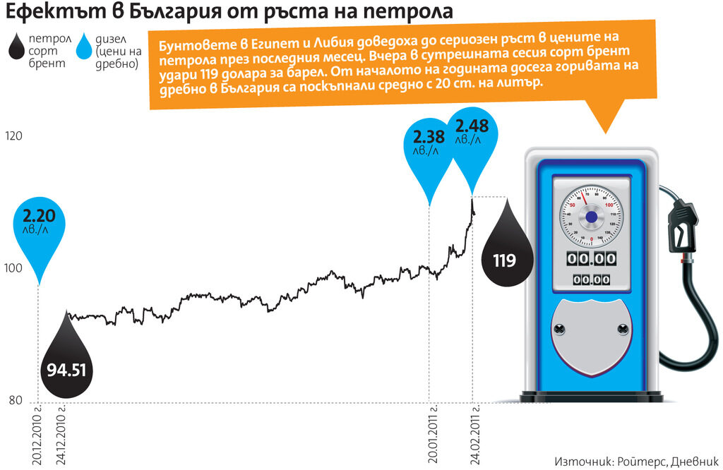 Скъпият петрол изстреля горивата