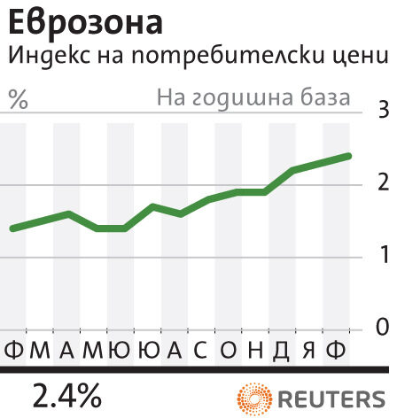 Инфлацията в еврозоната през февруари нарасна до 2.4% на година