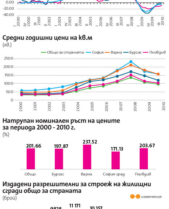 "Бългериън пропъртис": Средно с 200% са поскъпнали жилищата за 10 години