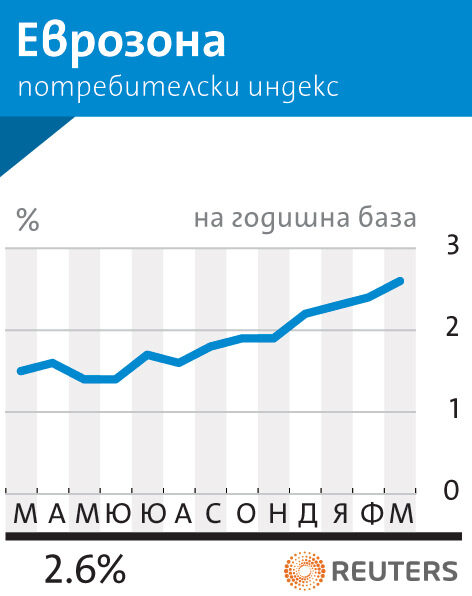 Високата инфлация в еврозоната притиска ЕЦБ да увеличи лихвите