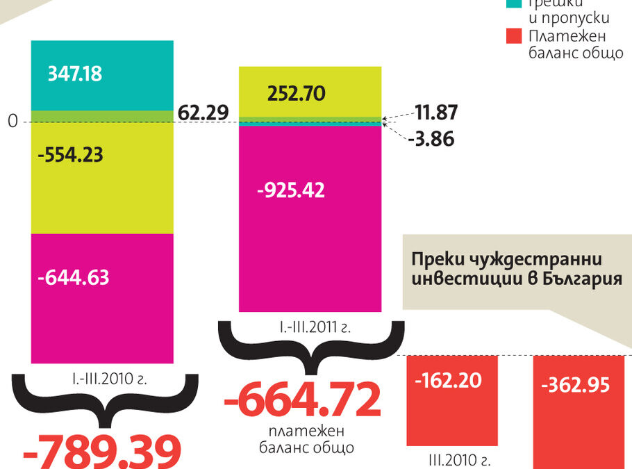 Чуждестранните инвеститори са изтеглили 363 млн. евро от България през март Чуждестранните инвеститори са изтеглили 363 млн. евро от България през март