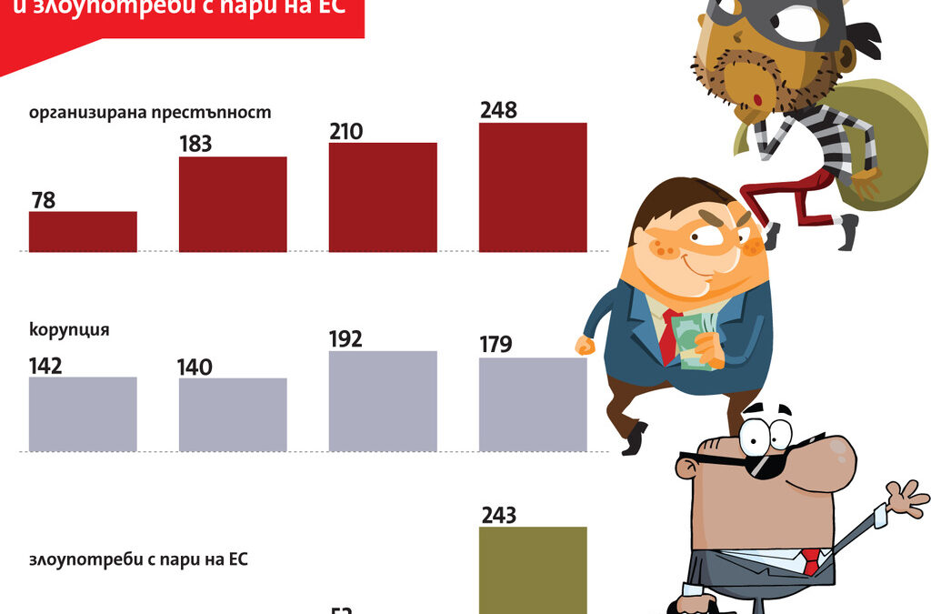 Само за година прокуратурата е платила 1 млн. лв. обезщетения на граждани