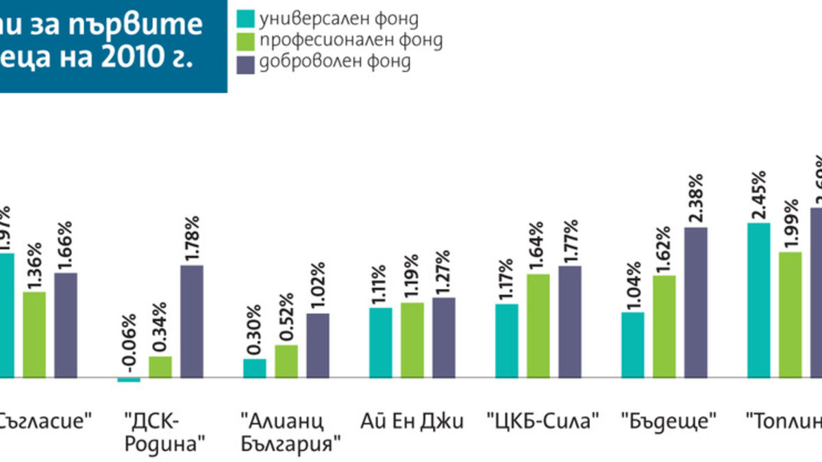 Вложения в български акции са донесли печалба на пенсионните фондове