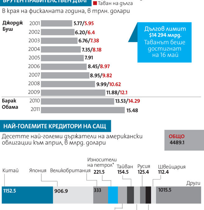 Изтича времето на САЩ да вдигне тавана на дълга