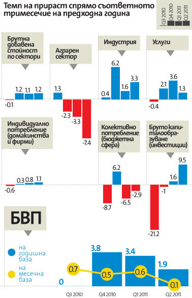 Икономиката се забавя въпреки ръста на потреблението и инвестициите