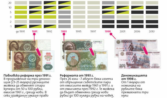 Как 20 години рублата махаше и добавяше нули