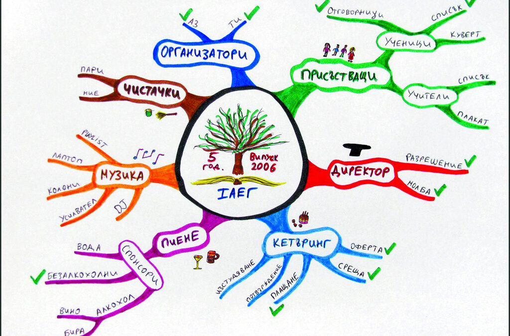Mind mapping: Нарисувай карта на идеите си (видео)