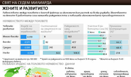 Инфографика: Жените в един 7-милиарден свят