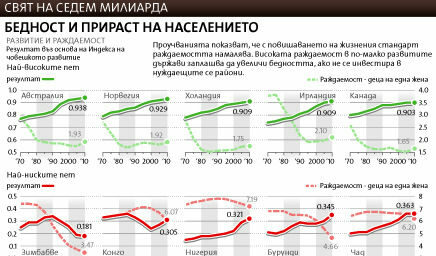 Инфографика: Бедността в един 7-милиарден свят