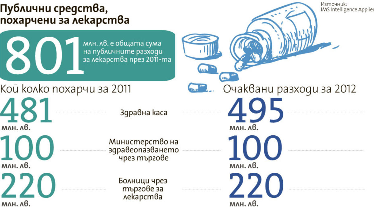 Изследване показа, че публичните разходи за лекарства през 2011-та са 801 милиона лева (инфографика)
