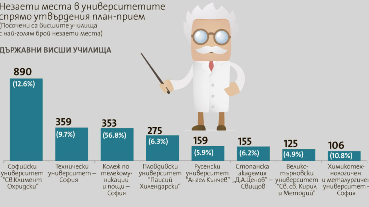 Източник: Министерство на образованието