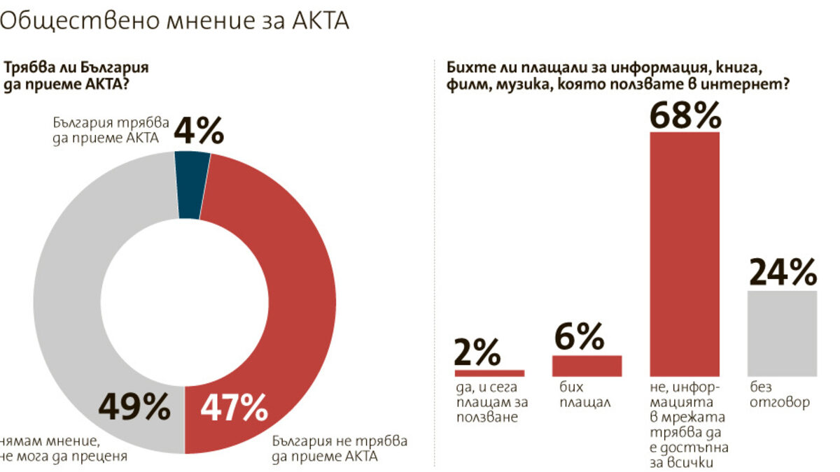 Българите са единни срещу АСТА и шистовия газ, досиетата в църквата не са впечатлили особено хората