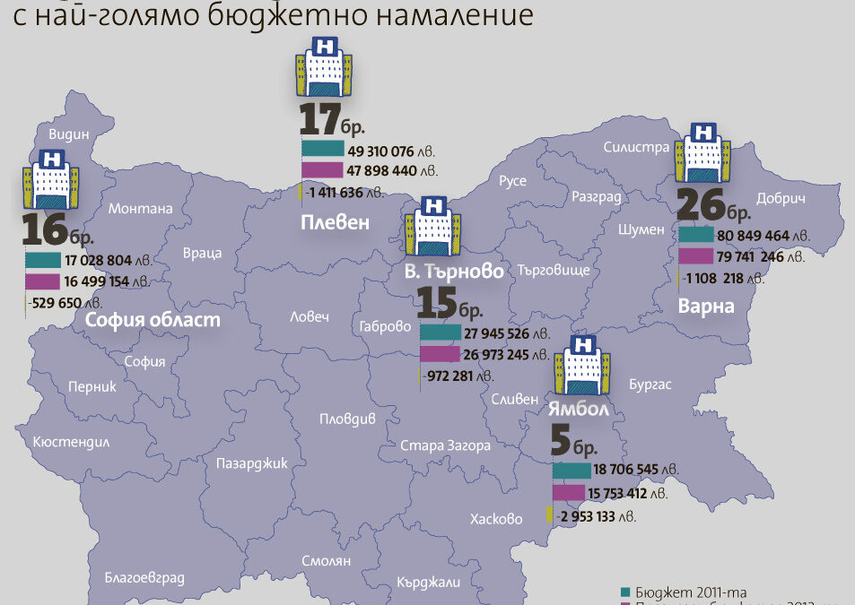 Графика 1, намаление на средствата за здраве по области