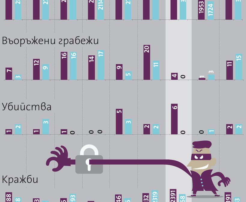 Престъпленията в София намаляват според МВР, има най-много кражби