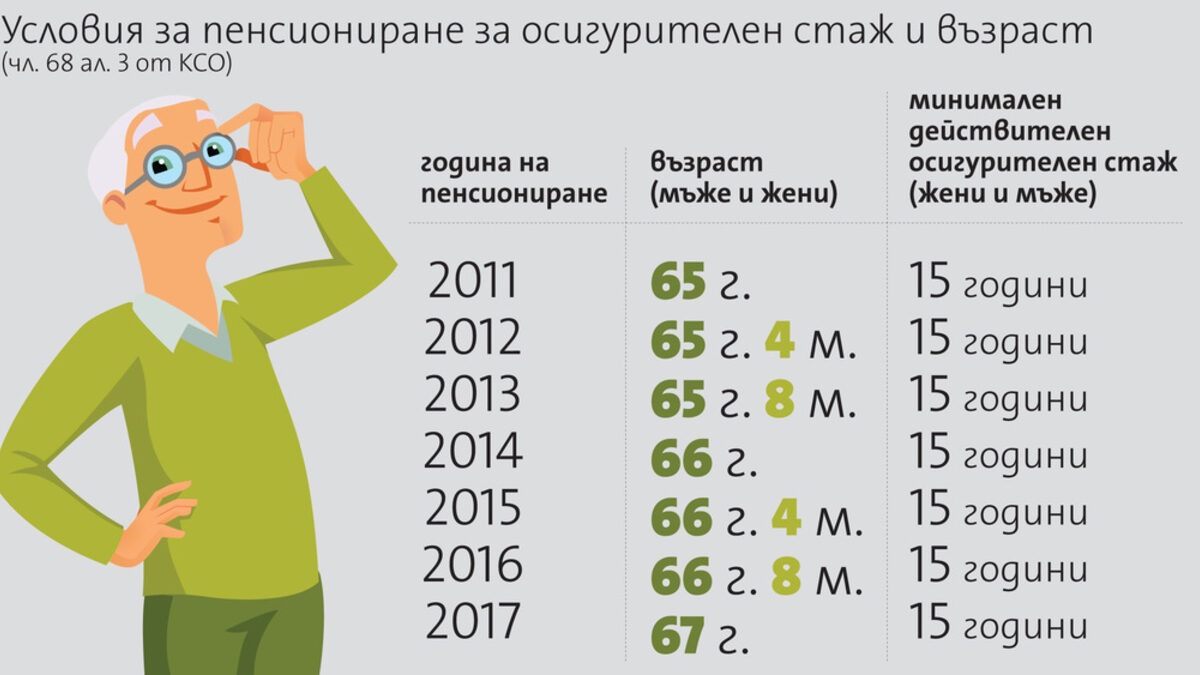 За пенсионирането - тези тъй строги условия