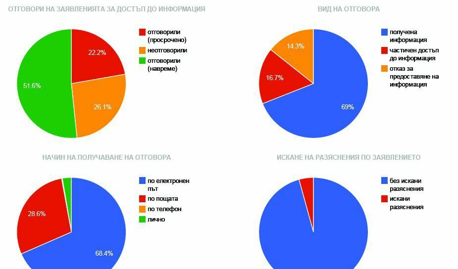 Отговори на 490 административни органа на изпълнителната власт на заявления за достъп до обществена информация.