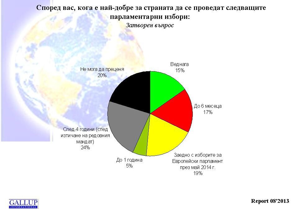 Едва 24 на сто искат парламентът да изкара пълния си мандат