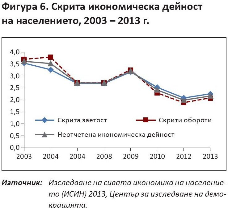 Скритата икономика расте, а събирането на данъците се влошава