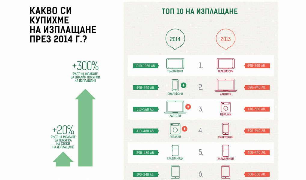 Българите искат непрекъснато и навсякъде да са онлайн, сочи класация за стоки на изплащане (графика)