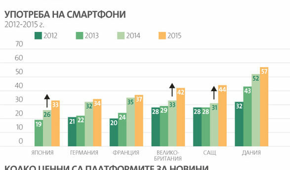 Новините идват все по-често през смартфона, сочи доклад на "Ройтерс"
