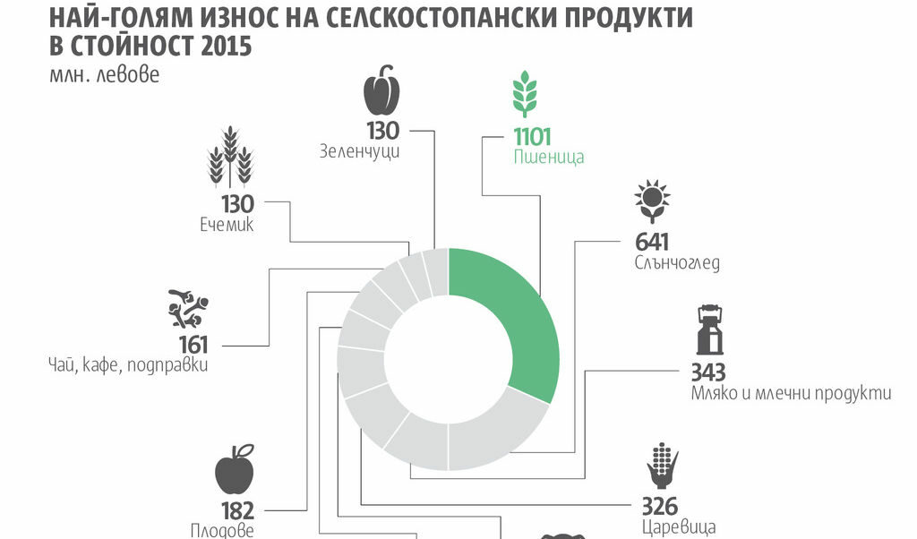 Износът на агростоки: Между удари и надежди