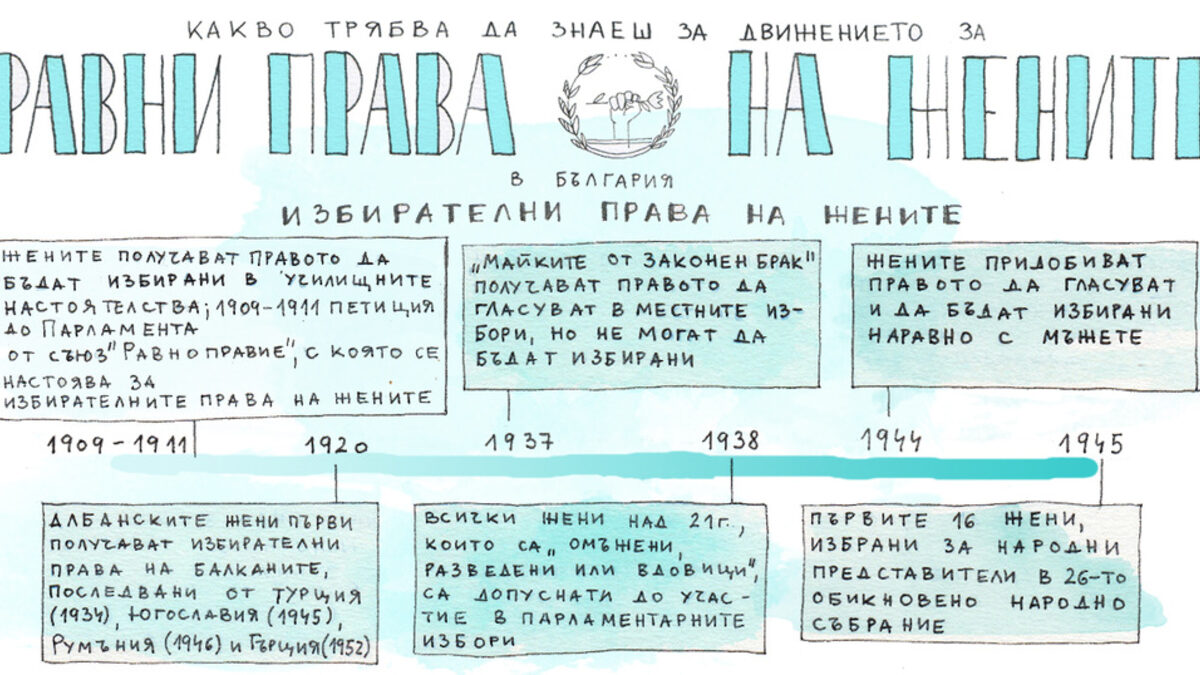 Инфографика: Избирателните права на жените в България