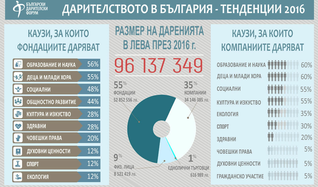 <strong>Източник: </strong><em>Български дарителски форум</em>