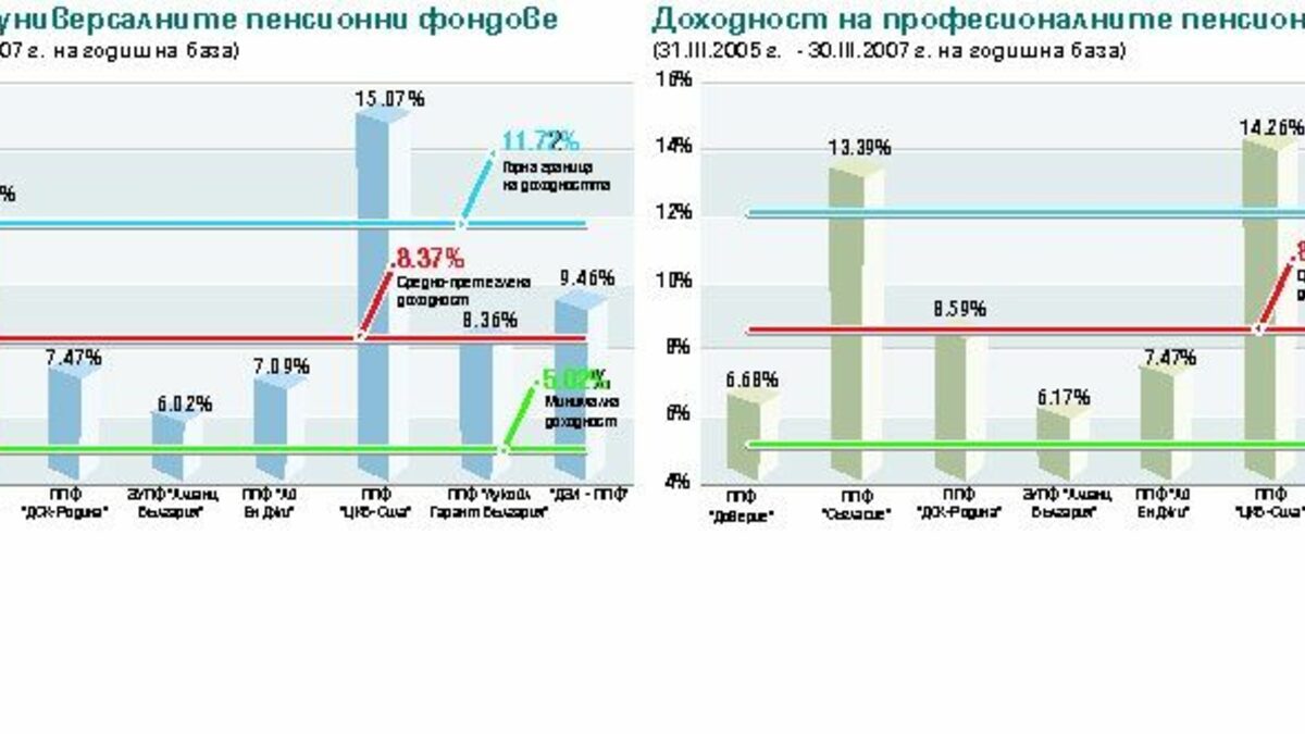 Минималната доходност на универсалните фондове едва мина 5% 