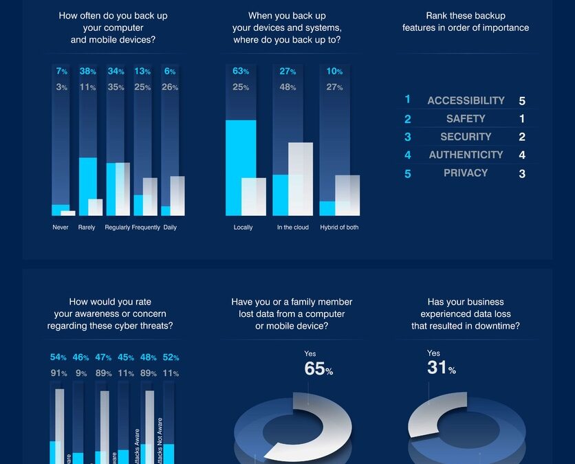 Проучване на Acronis във връзка с предстоящия World Backup Day разкрива 30% скок на загубата на потребителски данни през 2018