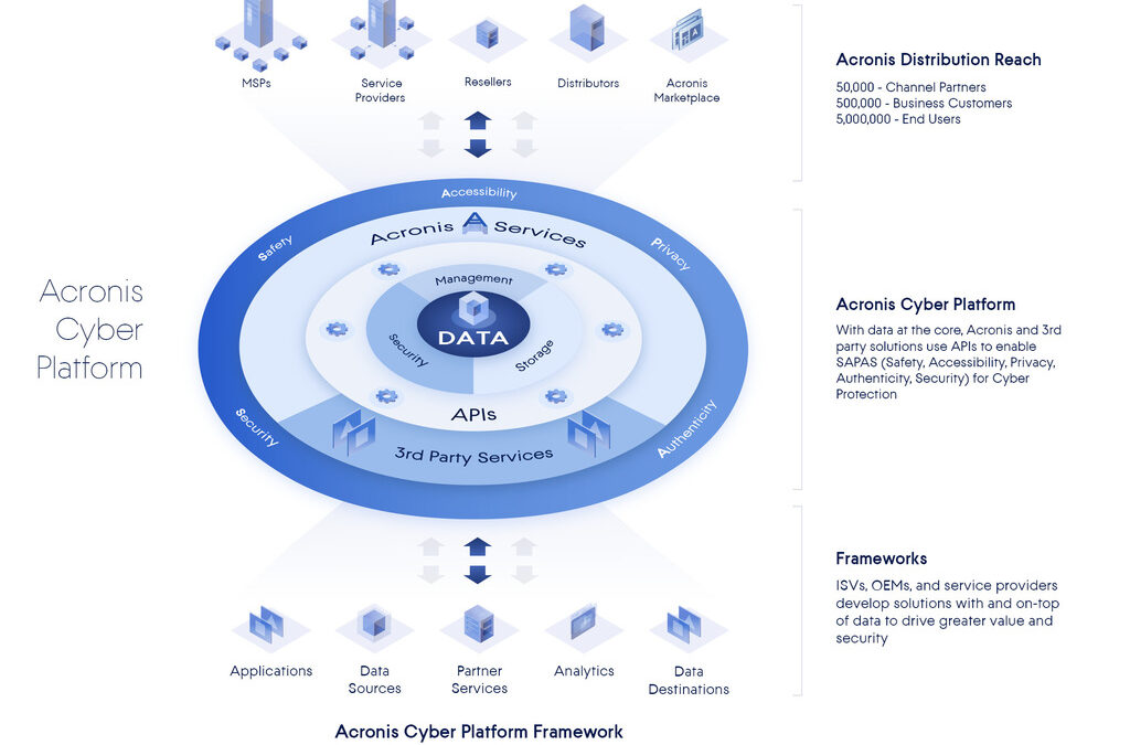 Acronis предоставя на разработчиците ранен достъп до Acronis Cyber Platform