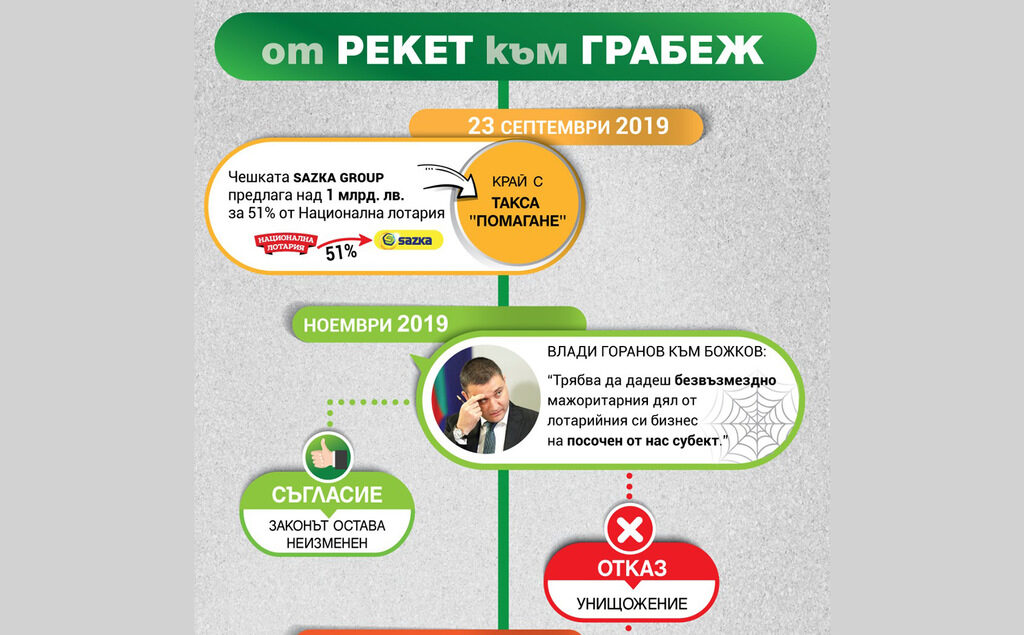 Следващата карта на Божков: Горанов поиска да прехвърля лотарията на избран от тях