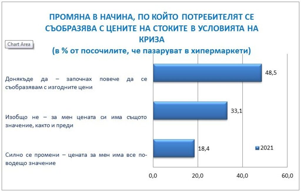 Кризата направи промоциите важни за близо 70% от потребителите