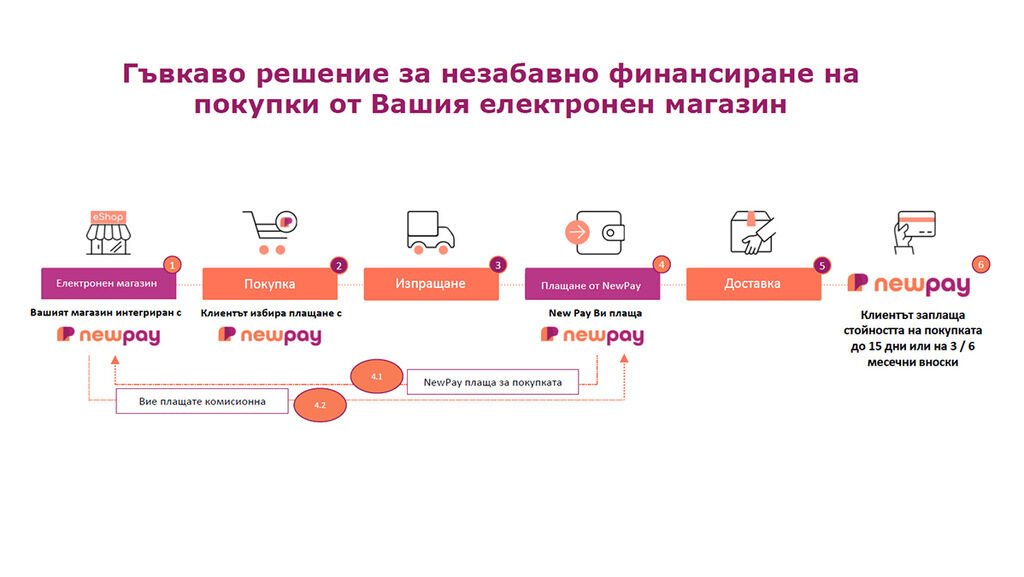 Запознайте се с успешния модел за онлайн търговия на NewPay – "Купи сега, плати по-късно"