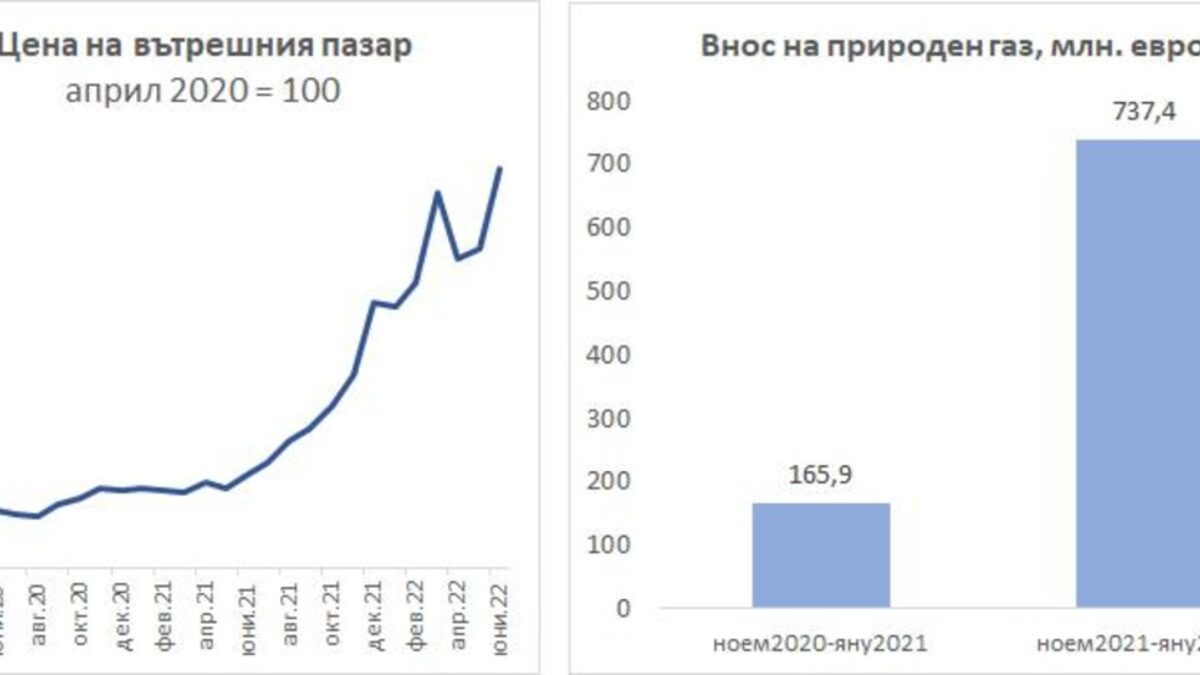 Европа и България от месеци плащат многократно по-високи цени на "Газпром" - далеч преди да започне дебатът с начина на плащане и спирането на кранчето от руснаците.