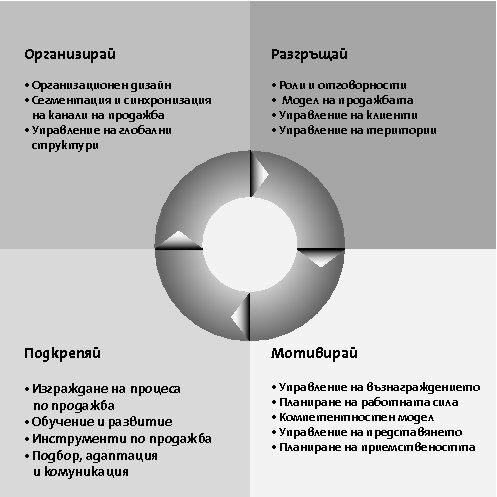 Успешен екип за успешни продажби 