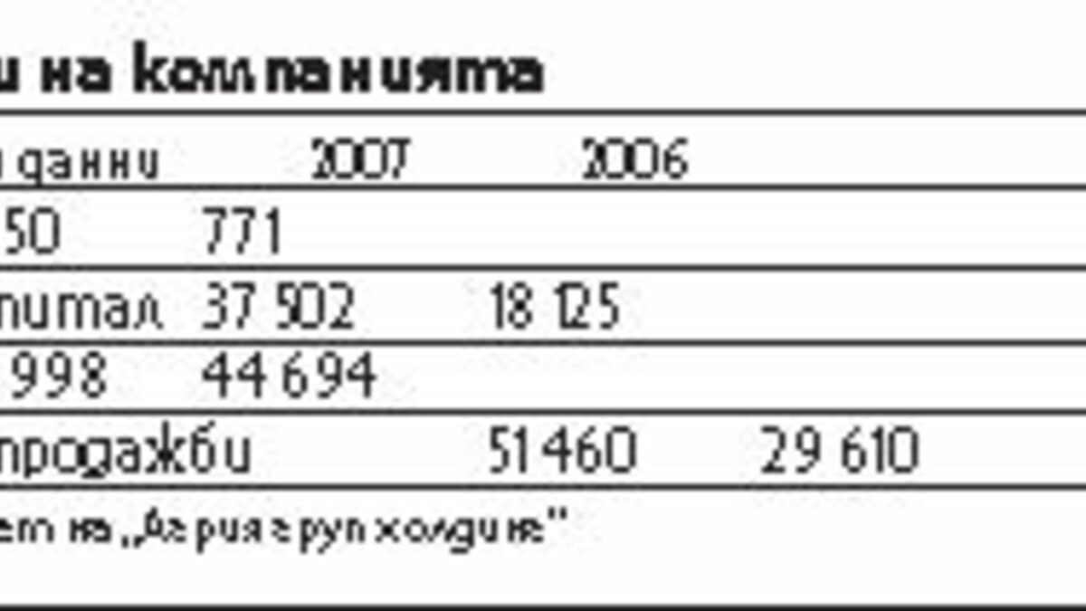 "Агрия груп" отчете силен ръст на печалбата "Агрия груп" отчете силен ръст на печалбата