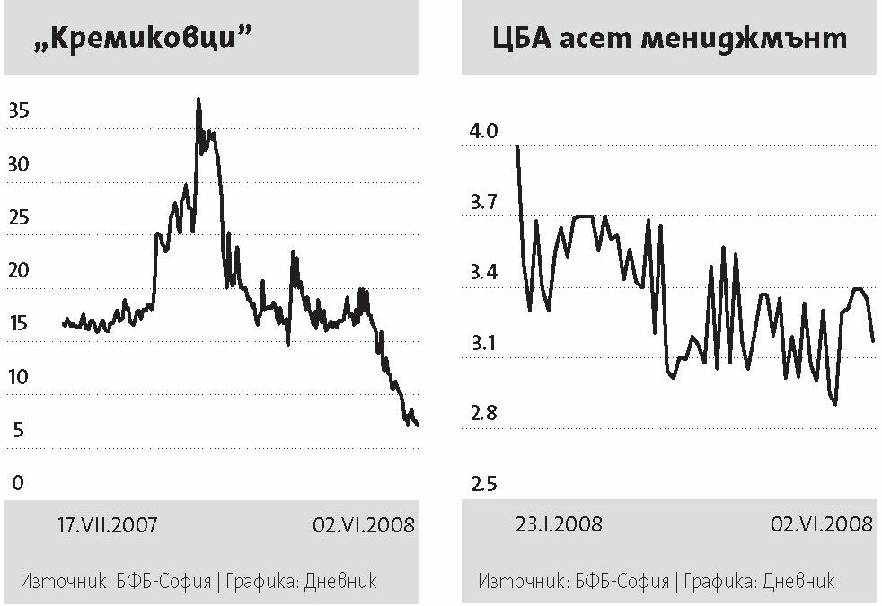 Силна загуба в началото на седмицата