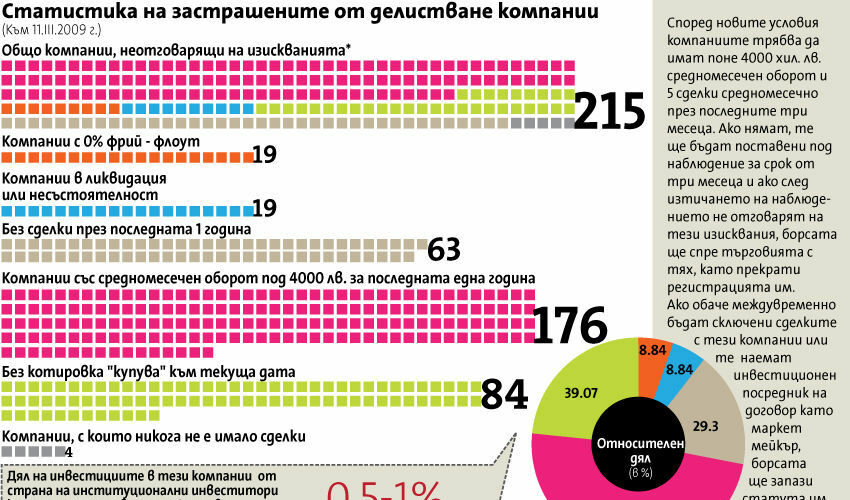 Бъдещето на "заспалите" компании на борсата остава неясно