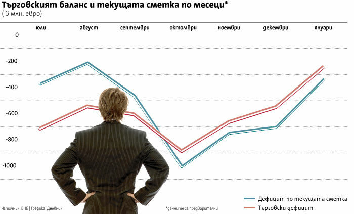 Кризата сви значително външните дефицити на България Кризата сви значително външните дефицити на България