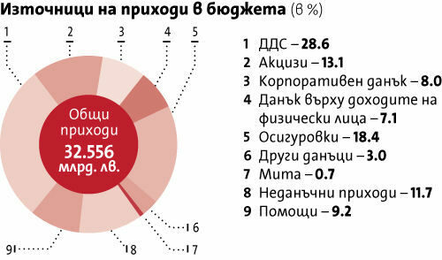 Прогнозите на индустрията: Спад на приходите и на данъците